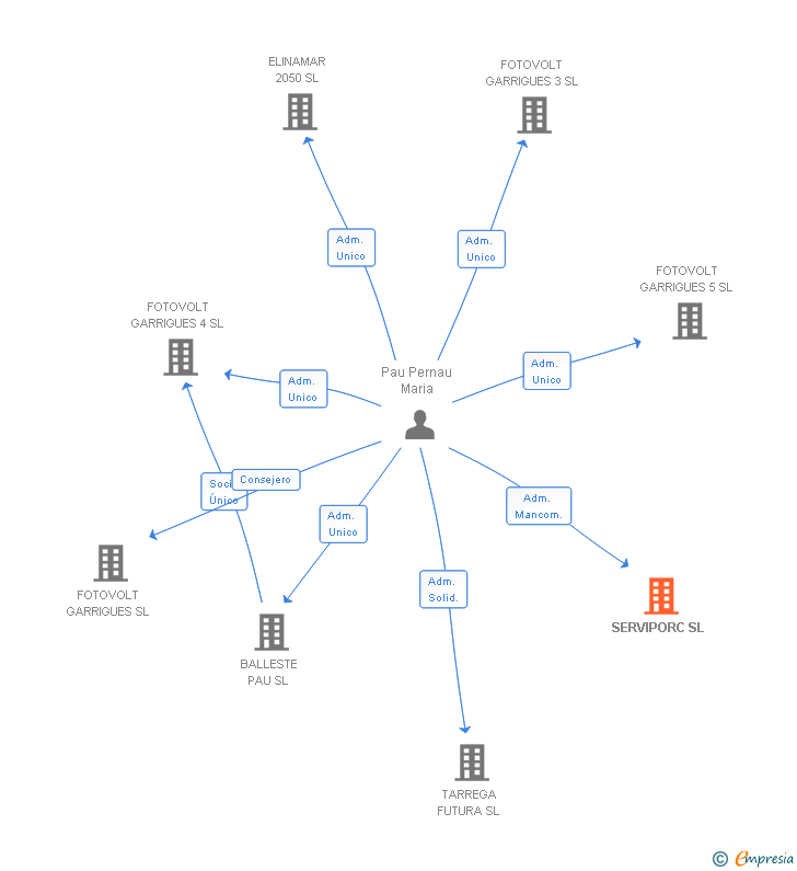 Vinculaciones societarias de SERVIPORC SL
