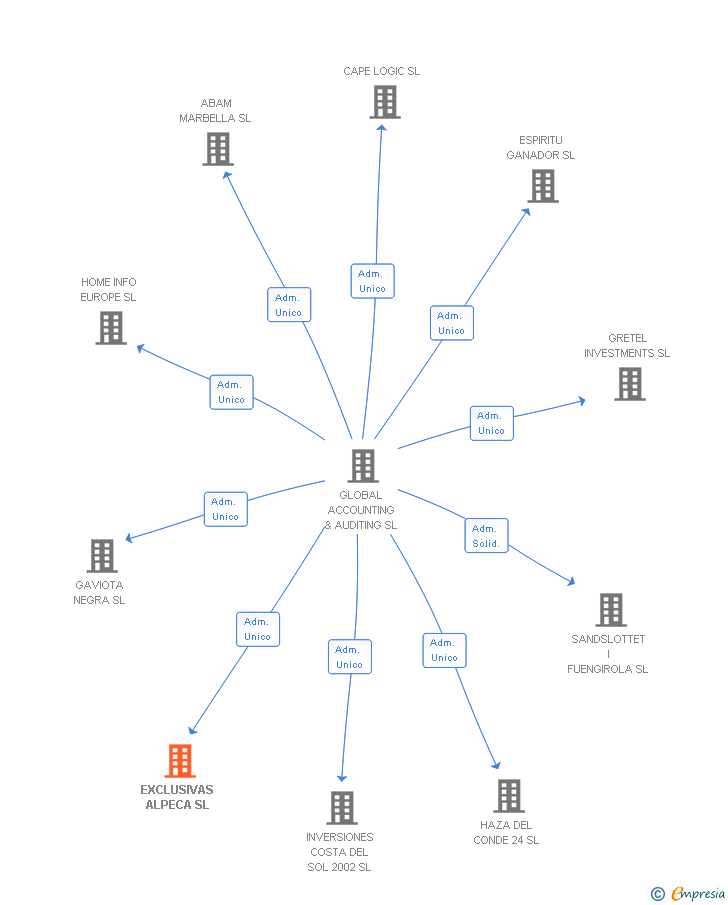 Vinculaciones societarias de EXCLUSIVAS ALPECA SL