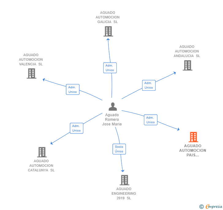 Vinculaciones societarias de AGUADO AUTOMOCION PAIS VASCO SL