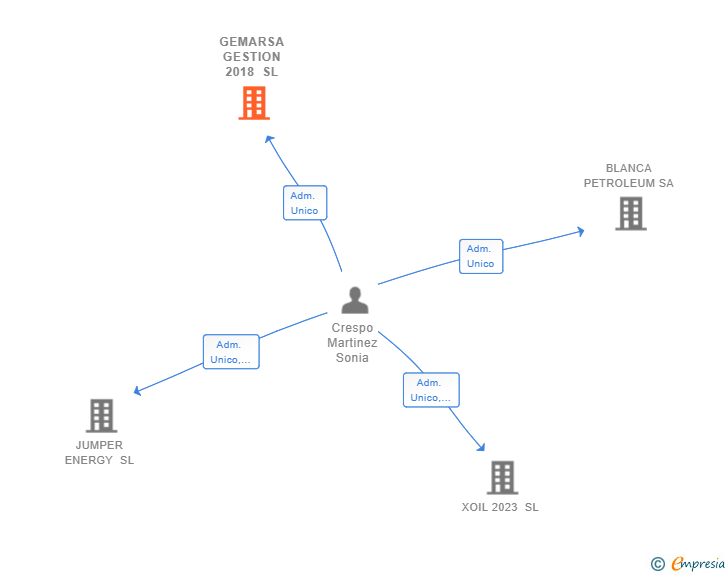 Vinculaciones societarias de GEMARSA GESTION 2018 SL