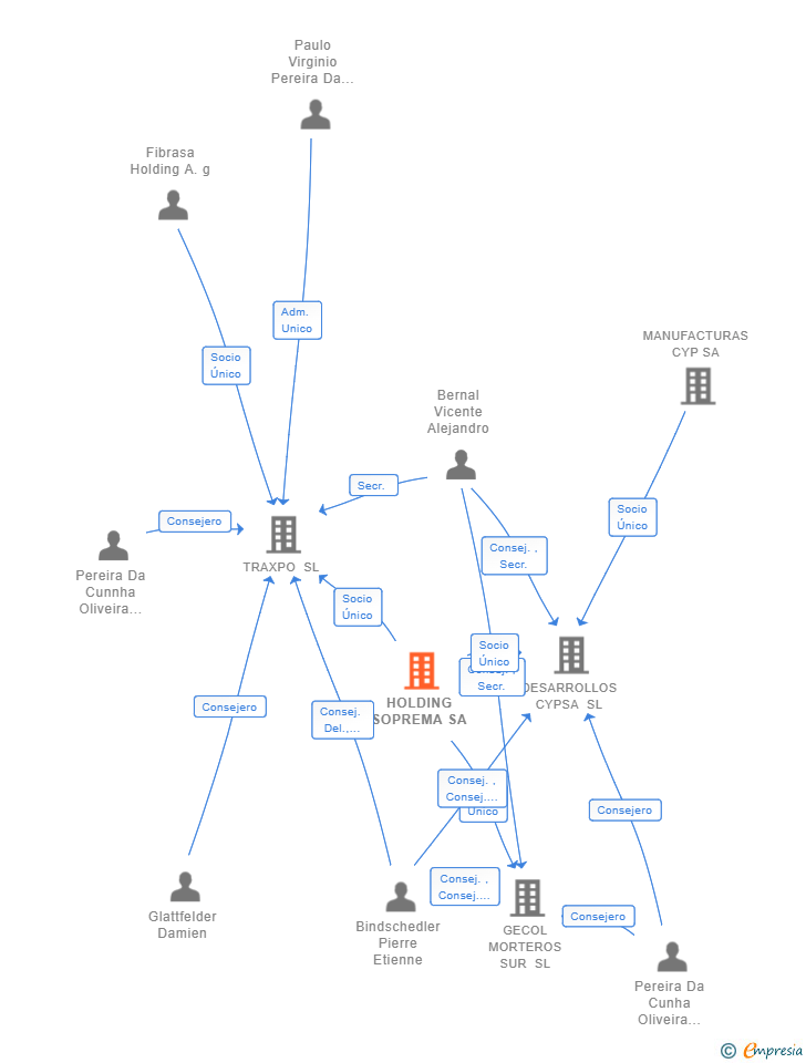 Vinculaciones societarias de HOLDING SOPREMA SA