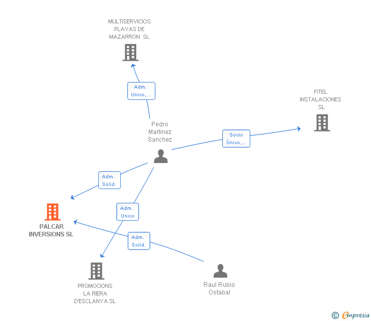 Vinculaciones societarias de PALCAR INVERSIONS SL