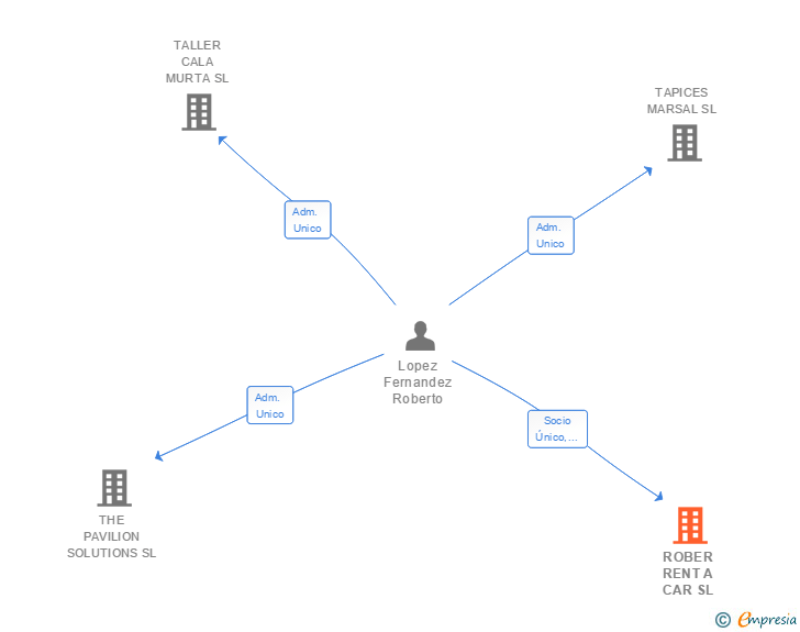 Vinculaciones societarias de ROBER RENT A CAR SL