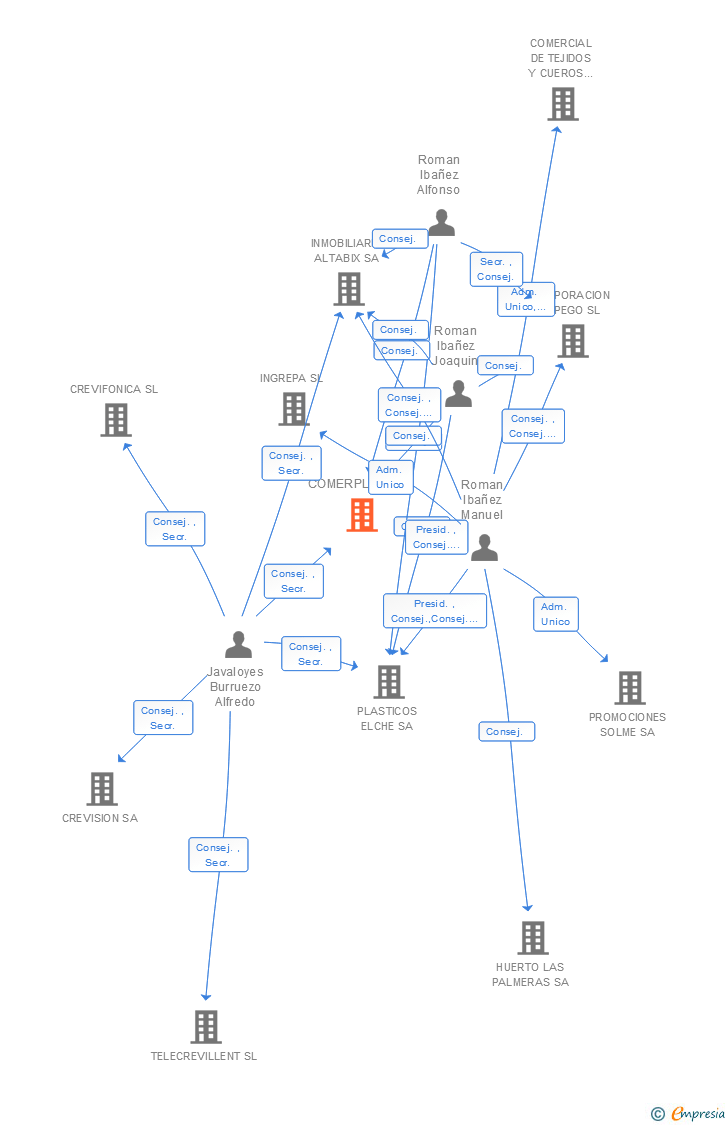Vinculaciones societarias de COMERPLAST SA