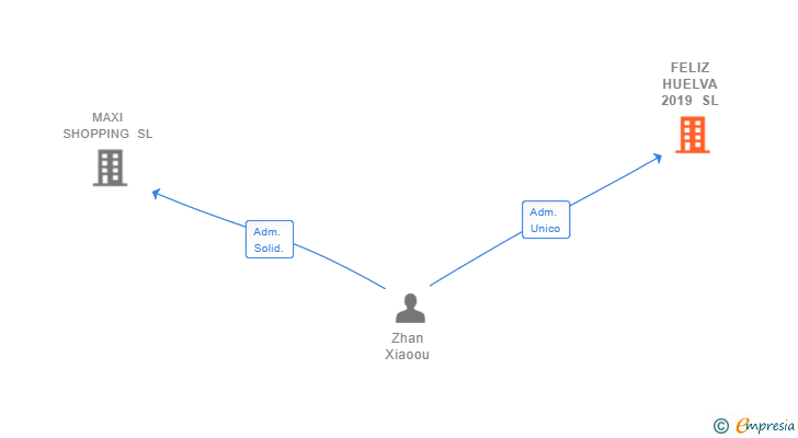 Vinculaciones societarias de FELIZ HUELVA 2019 SL
