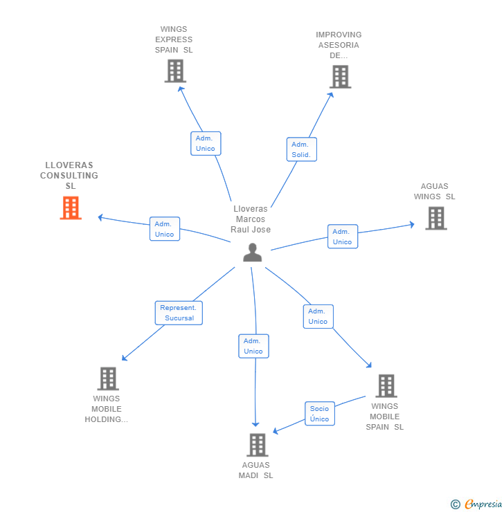 Vinculaciones societarias de LLOVERAS CONSULTING SL