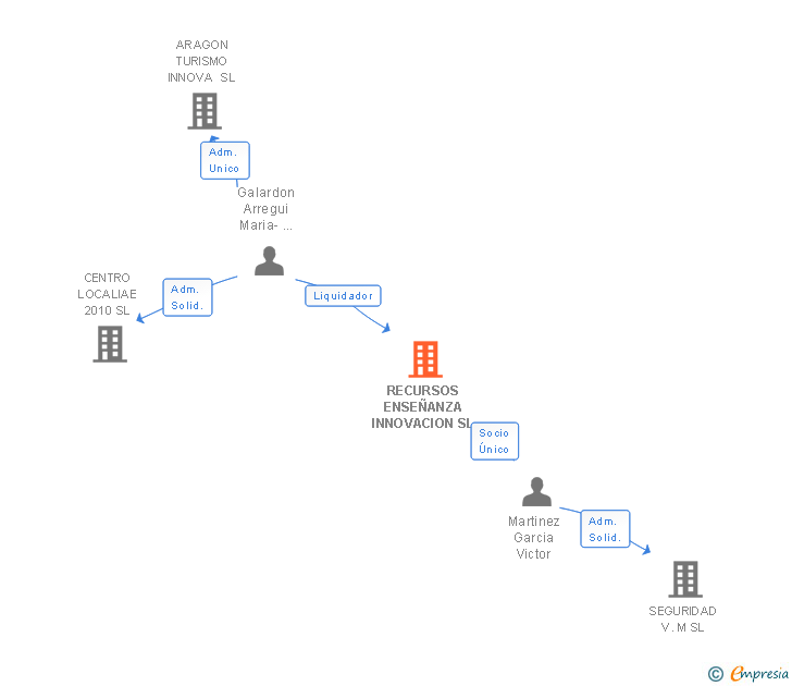 Vinculaciones societarias de RECURSOS ENSEÑANZA INNOVACION SL