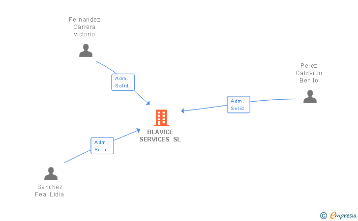 Vinculaciones societarias de BLAVICE SERVICES SL