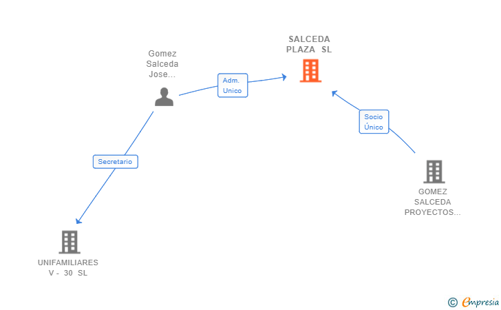 Vinculaciones societarias de SALCEDA PLAZA SL