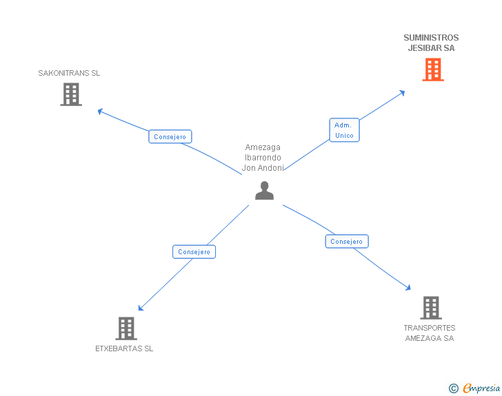 Vinculaciones societarias de SUMINISTROS JESIBAR SA