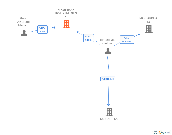 Vinculaciones societarias de NIKOLIMAX INVESTMENTS SL