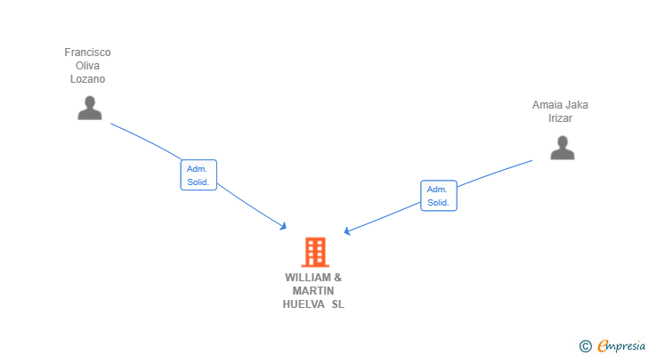 Vinculaciones societarias de WILLIAM & MARTIN HUELVA SL
