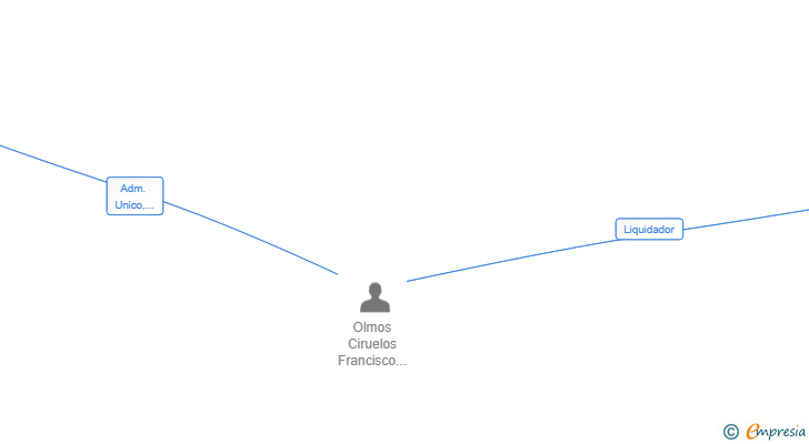 Vinculaciones societarias de PRIME MUSIC SL