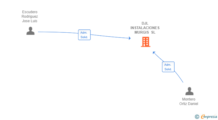 Vinculaciones societarias de DJL INSTALACIONES MURGIS SL