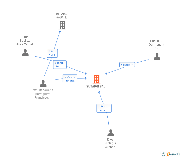 Vinculaciones societarias de SUTARGI SAL