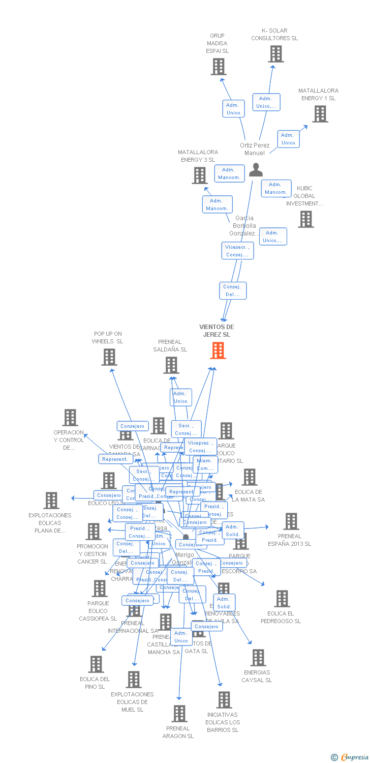 Vinculaciones societarias de VIENTOS DE JEREZ SL