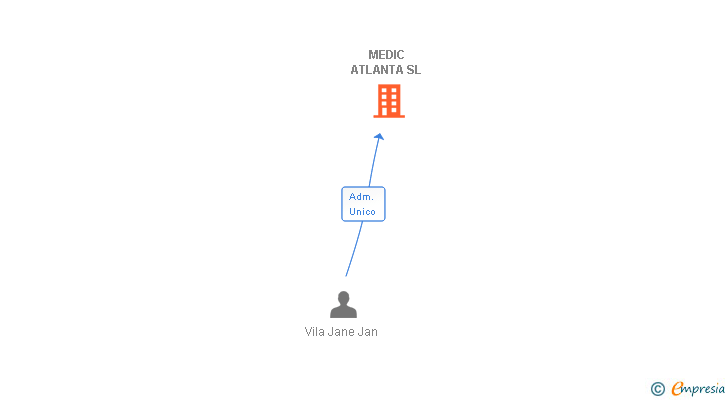 Vinculaciones societarias de MEDIC ATLANTA SL