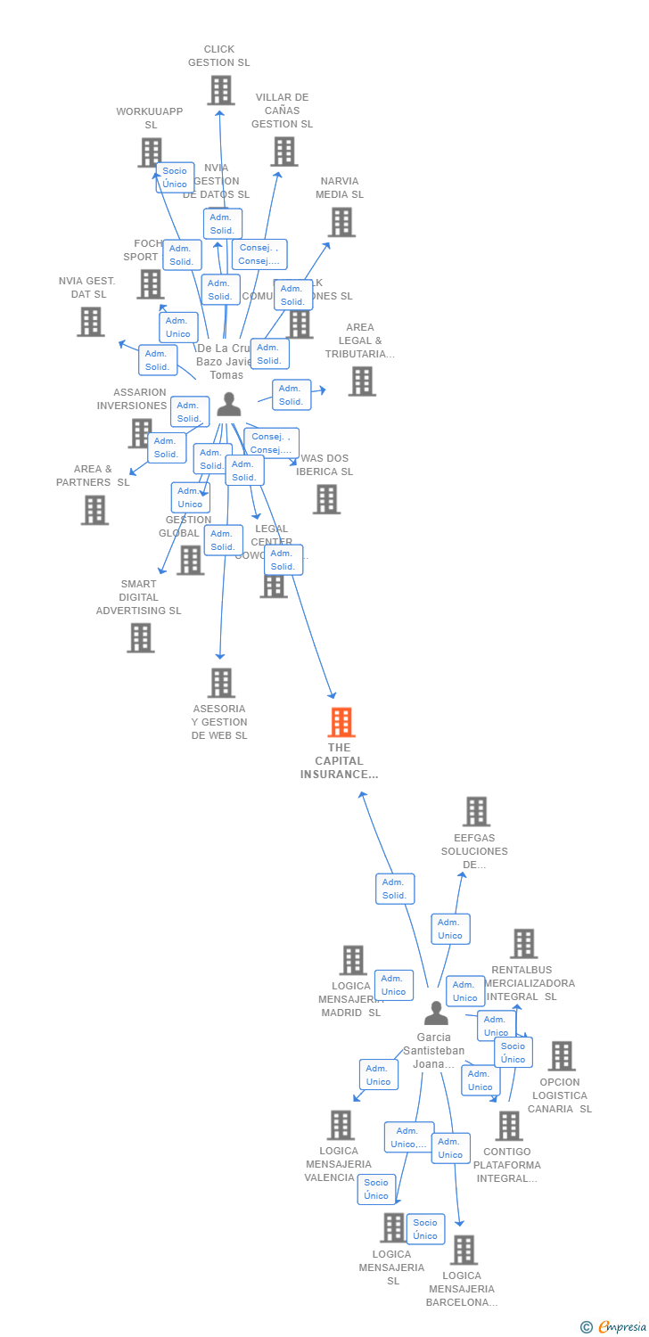 Vinculaciones societarias de THE CAPITAL INSURANCE SERVICES SL