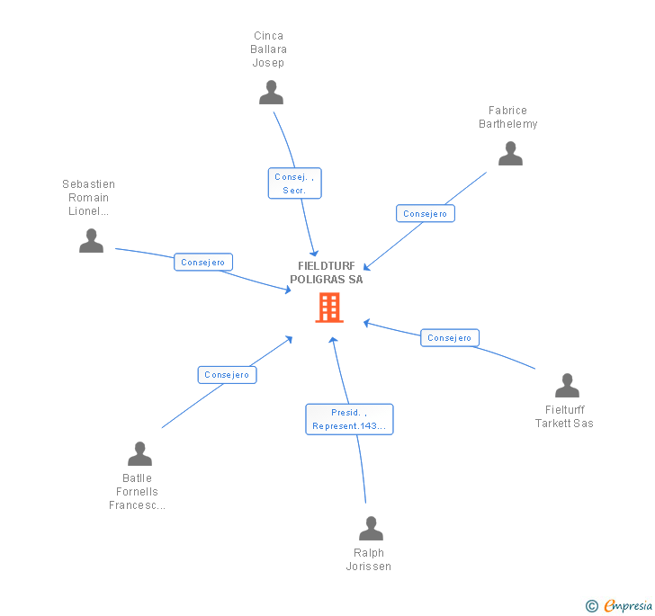 Vinculaciones societarias de FIELDTURF POLIGRAS SA