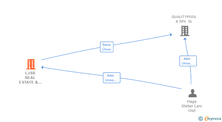 Vinculaciones societarias de LJSR REAL ESTATE & HOLDING SL