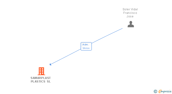 Vinculaciones societarias de SAMARPLAST PLASTICS SL
