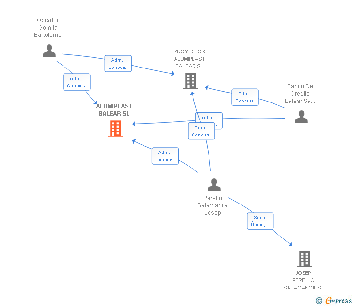 Vinculaciones societarias de ALUMIPLAST BALEAR SL