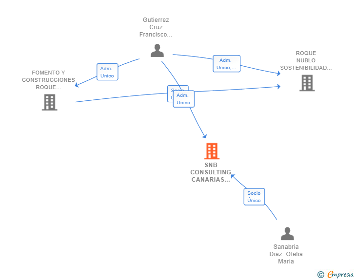 Vinculaciones societarias de SNB CONSULTING CANARIAS SL