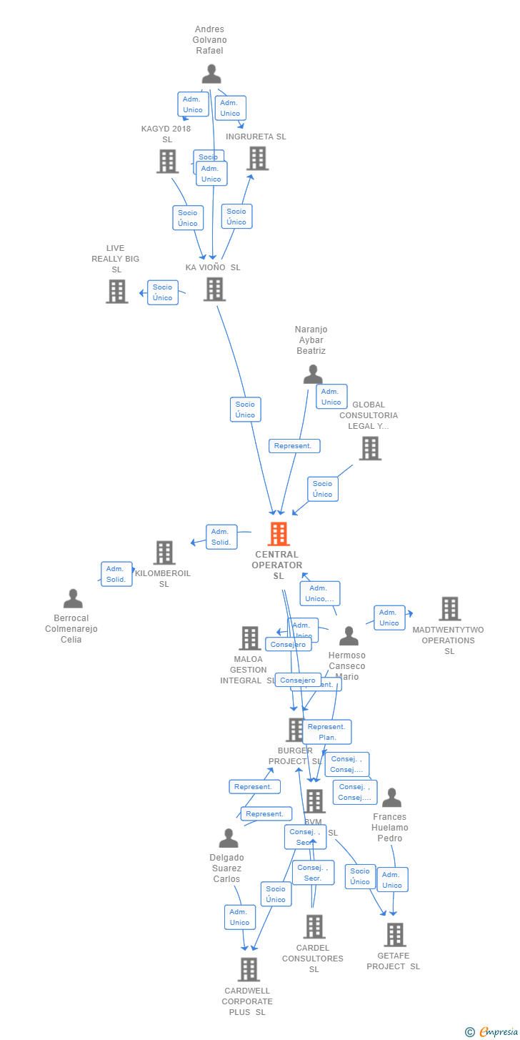 Vinculaciones societarias de CENTRAL OPERATOR SL