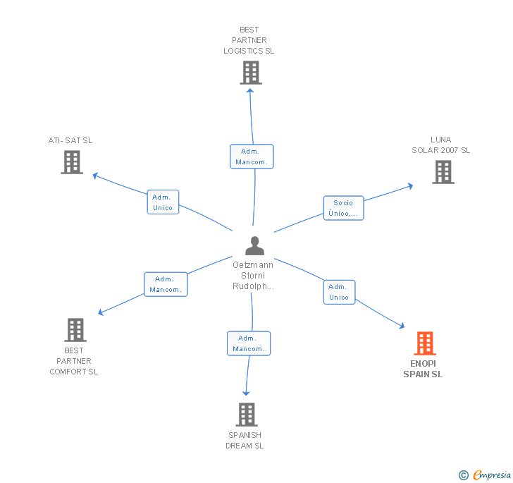 Vinculaciones societarias de ENOPI SPAIN SL