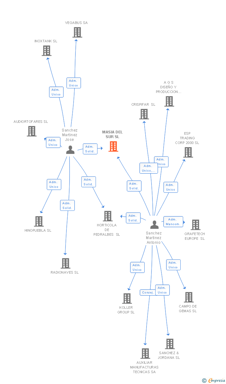 Vinculaciones societarias de MASIA DEL SUR SL