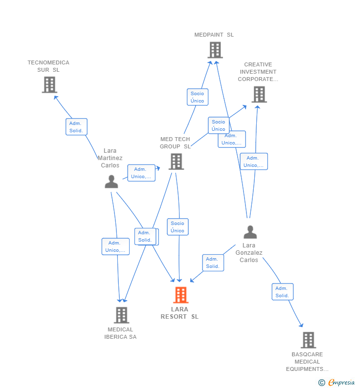 Vinculaciones societarias de LARA RESORT SL