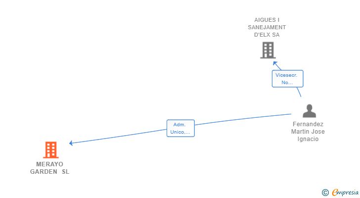 Vinculaciones societarias de MERAYO GARDEN SL