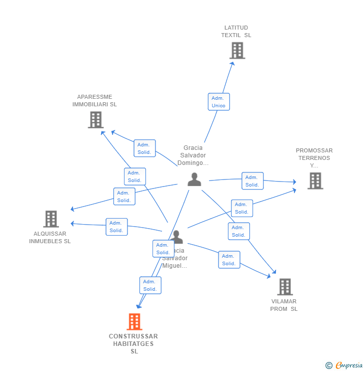 Vinculaciones societarias de CONSTRUSSAR HABITATGES SL