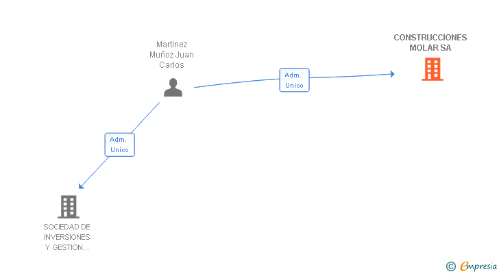 Vinculaciones societarias de CONSTRUCCIONES MOLAR SA