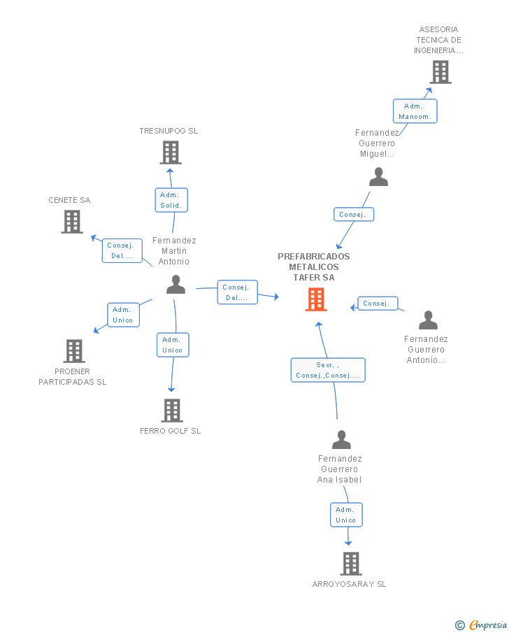 Vinculaciones societarias de PREFABRICADOS METALICOS TAFER SA