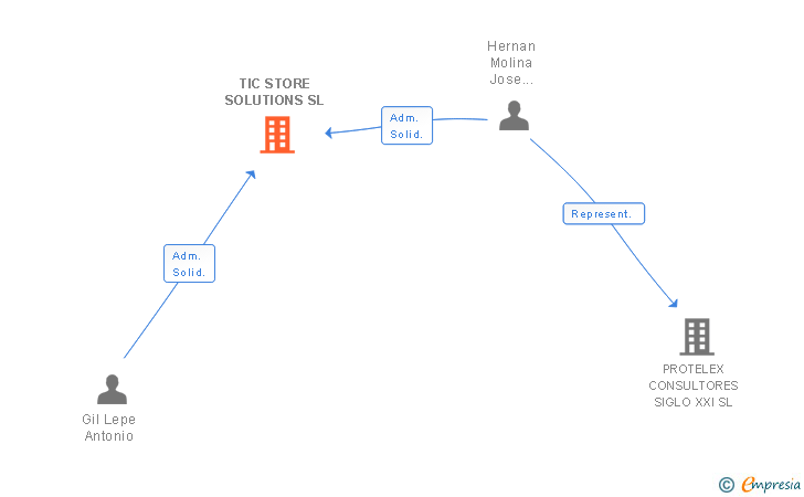 Vinculaciones societarias de TIC STORE SOLUTIONS SL