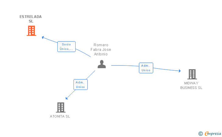 Vinculaciones societarias de ESTRELADA SL