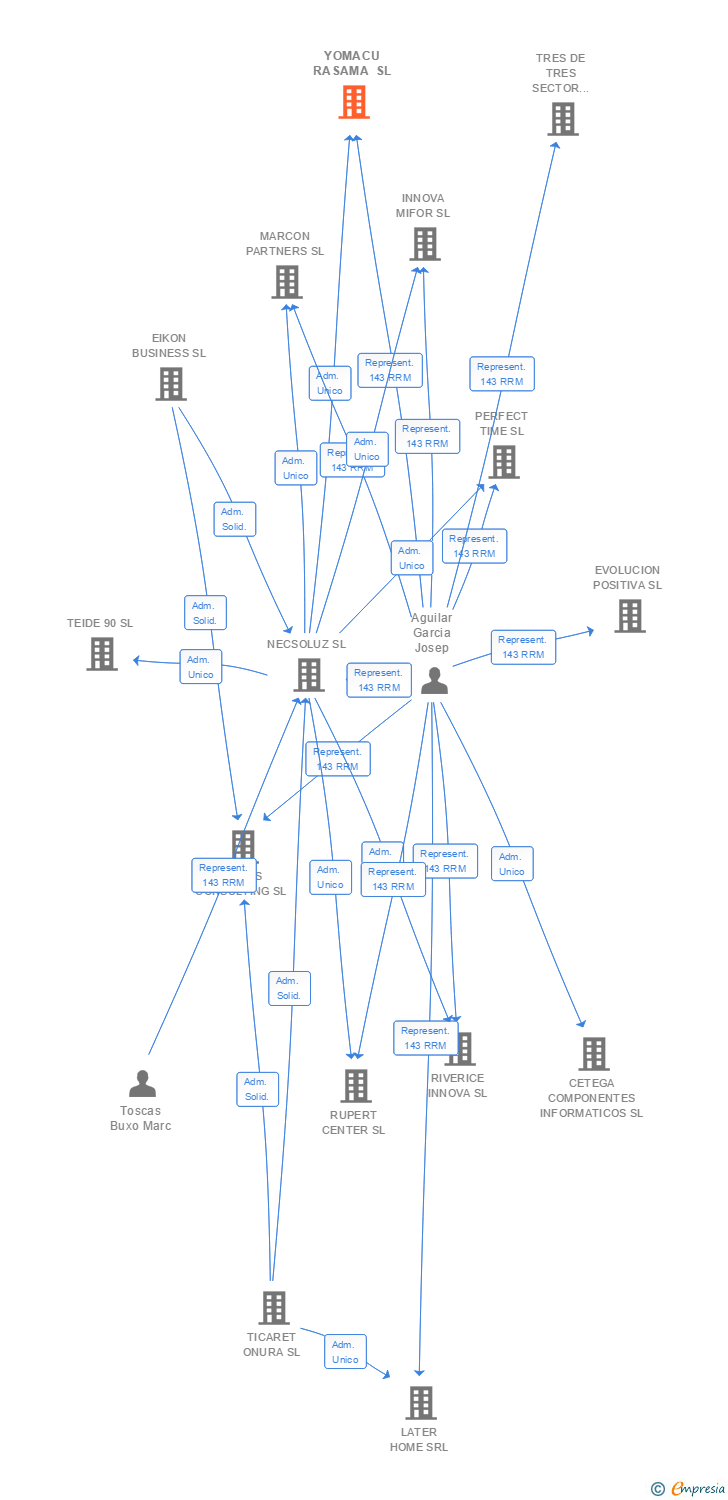 Vinculaciones societarias de YOMACU RASAMA SL