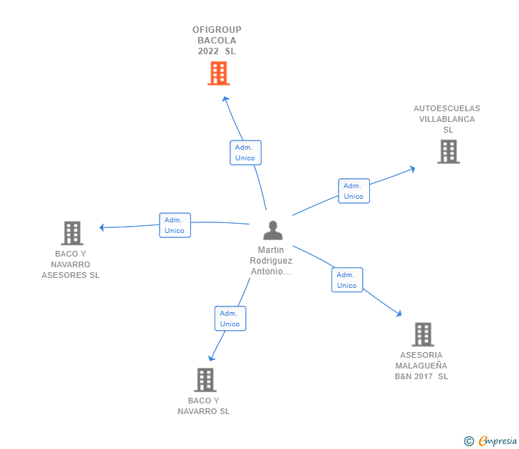 Vinculaciones societarias de OFIGROUP BACOLA 2022 SL