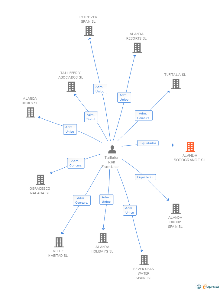 Vinculaciones societarias de ALANDA SOTOGRANDE SL