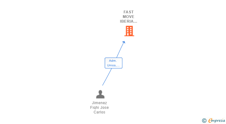 Vinculaciones societarias de FAST MOVE IBERIA LOGISTICS SL