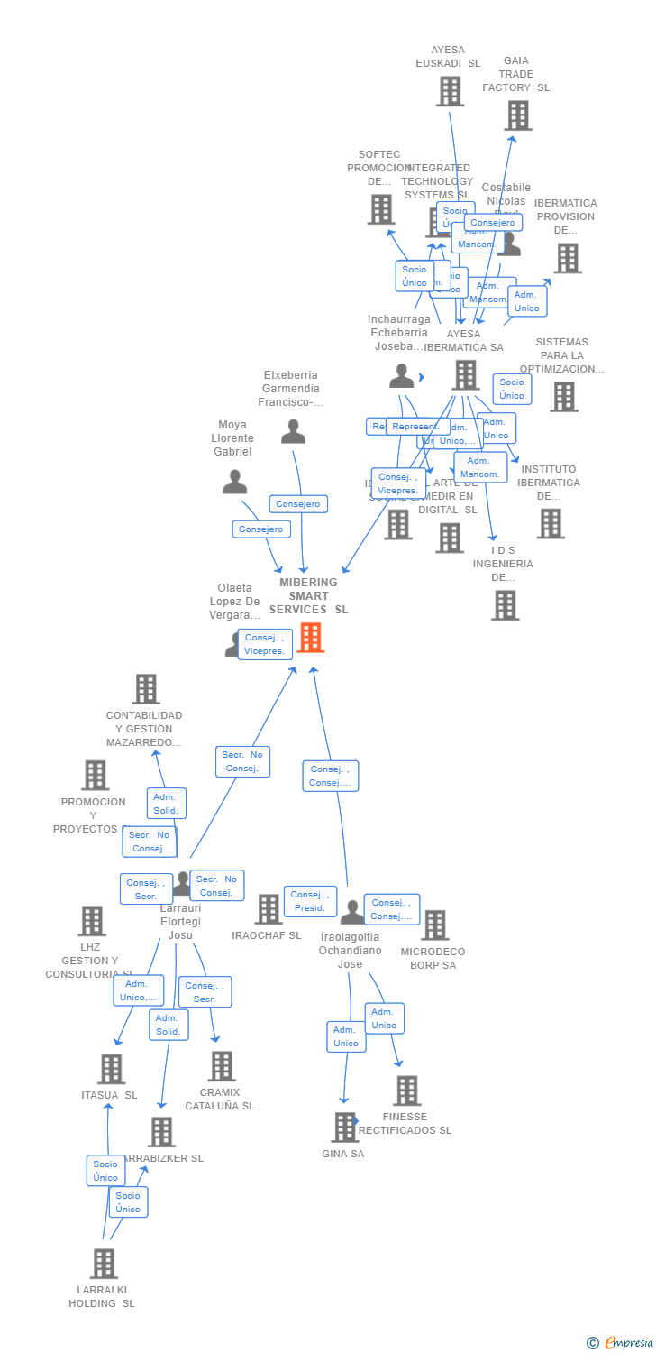 Vinculaciones societarias de MIBERING SMART SERVICES SL