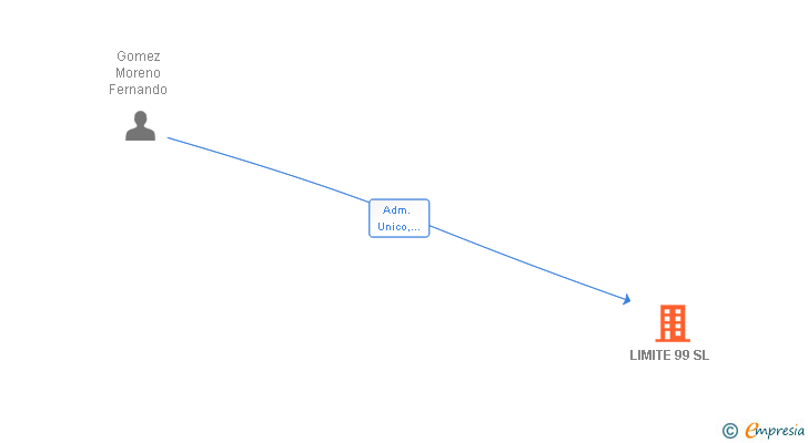Vinculaciones societarias de LIMITE 99 SL