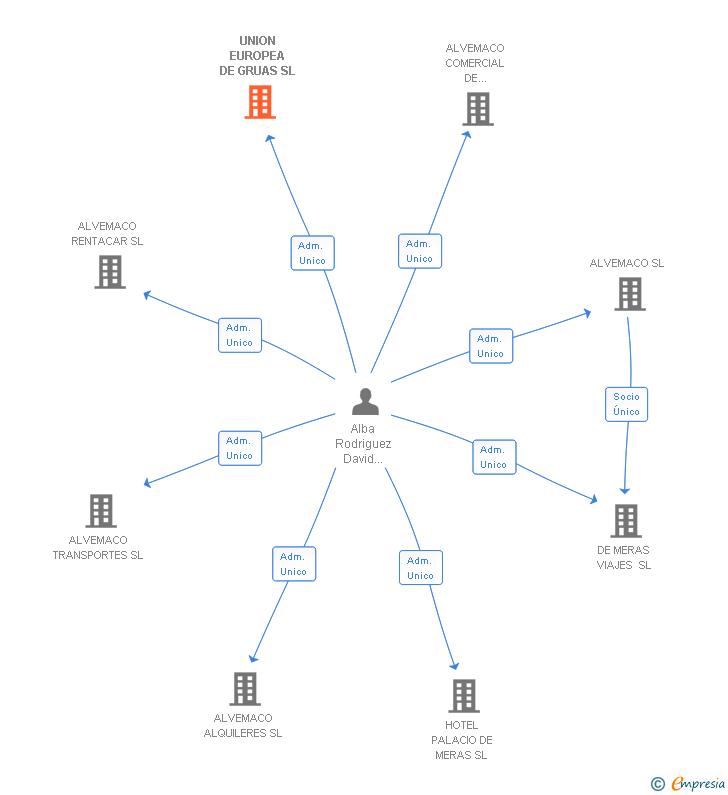 Vinculaciones societarias de UNION EUROPEA DE GRUAS SL