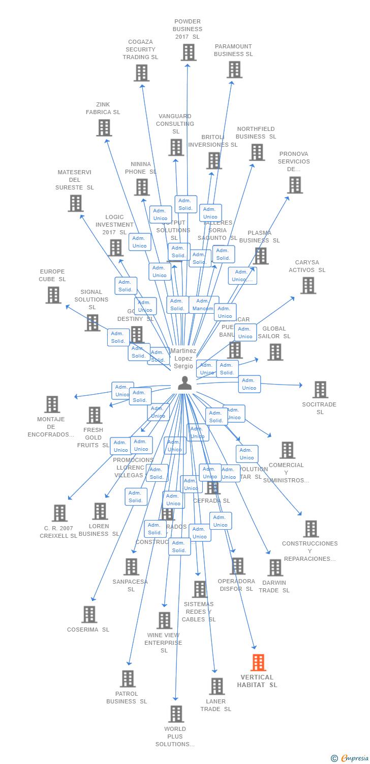 Vinculaciones societarias de VERTICAL HABITAT SL