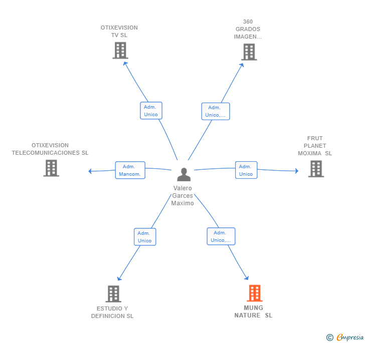 Vinculaciones societarias de MUNG NATURE SL