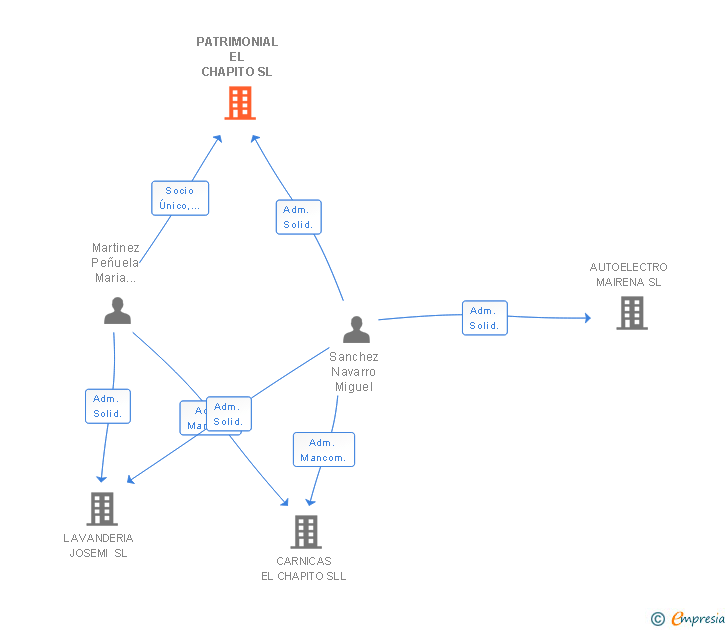 Vinculaciones societarias de PATRIMONIAL EL CHAPITO SL