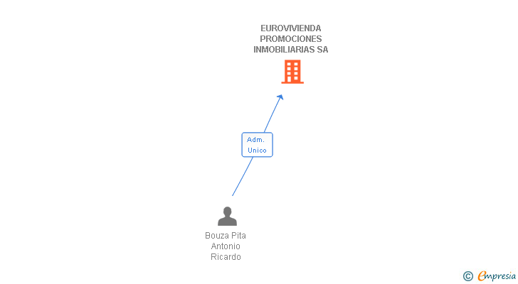 Vinculaciones societarias de EUROVIVIENDA PROMOCIONES INMOBILIARIAS SA