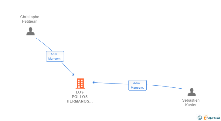 Vinculaciones societarias de LOS POLLOS HERMANOS BUSINESS SL