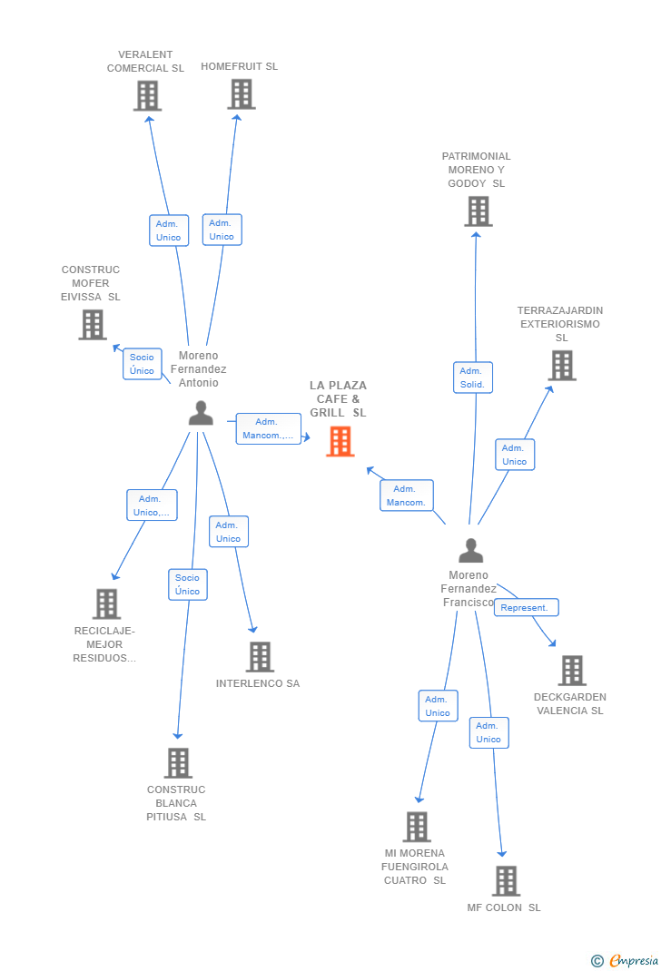Vinculaciones societarias de LA PLAZA CAFE & GRILL SL